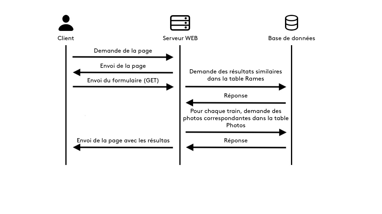 Schéma simplifié des requêtes executées après la validation du formulaire
